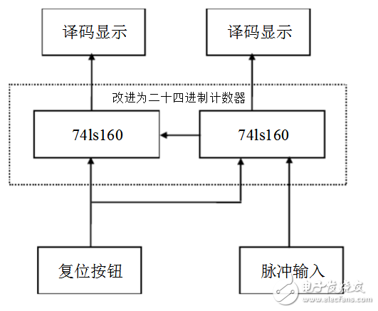 74ls160構(gòu)成24進制計數(shù)器