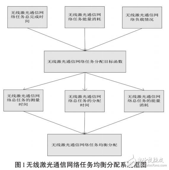 无线激光通信网络任务均衡<b class='flag-5'>分配系统</b>设计