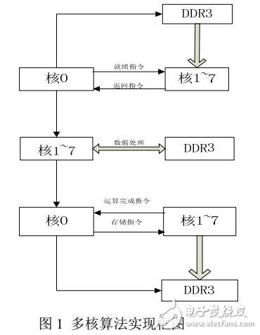 <b class='flag-5'>雷达</b><b class='flag-5'>信号</b><b class='flag-5'>处理</b>中大数据量FFT的实现