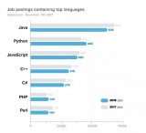 Coding Dojo发布了 2018 最具就业前景的 7 大编程语言