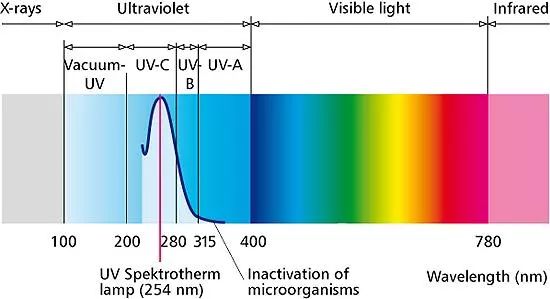 分析紫外LED、可见光LED、红外LED在各个波段的应用