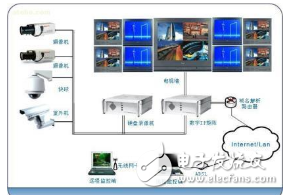 監控系統中硬盤錄像機連接拼接屏所需要的設備與方案