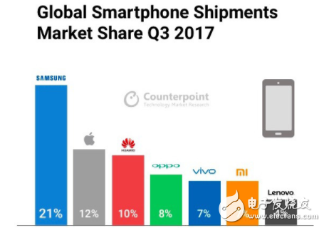 三星手機<b>實力</b>不在<b>中國</b> <b>全球</b>銷量排名世界<b>第一</b>