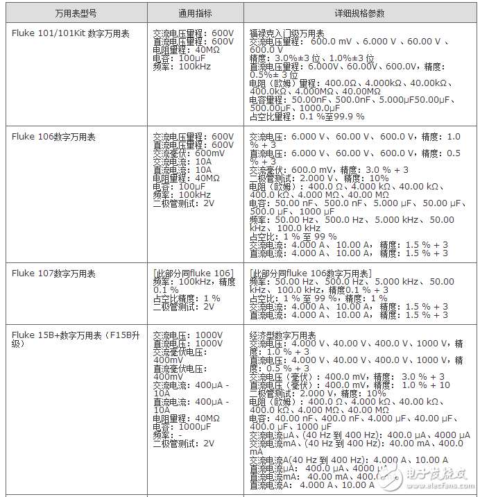 福禄克万用表型号及选型一览（福禄克万用表使用方法详解）