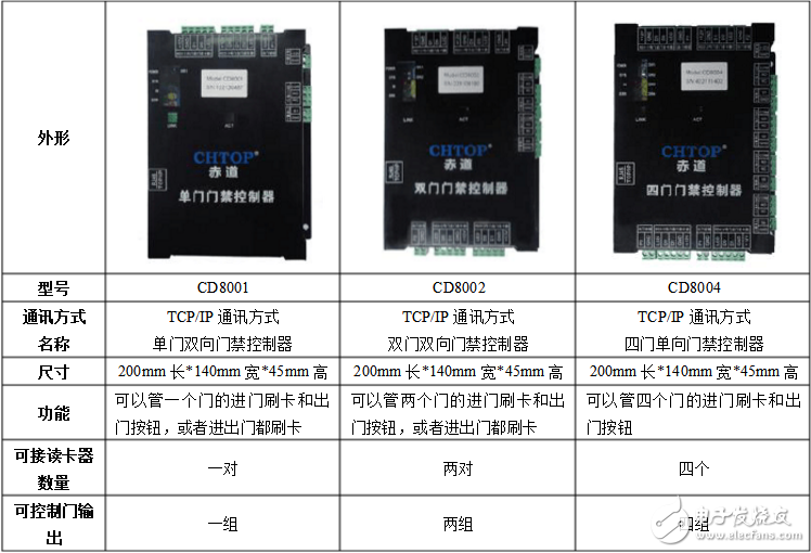 门禁控制器参数