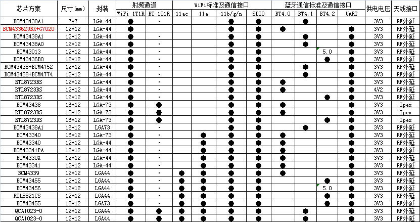 SDIO接口单通道多功能高性能WiFi模块介绍