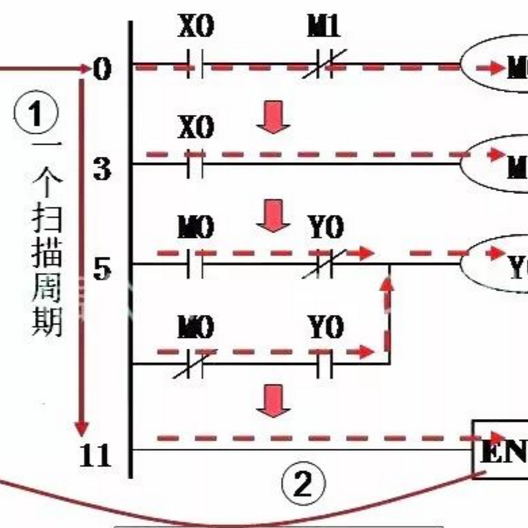 <b class='flag-5'>一</b>圖<b class='flag-5'>詳解</b>PLC的<b class='flag-5'>工作方式</b>