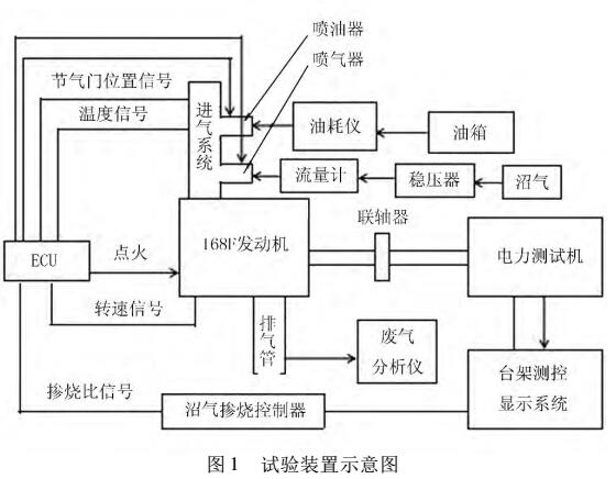 <b class='flag-5'>双燃料</b>电控<b class='flag-5'>发动机</b>性能研究