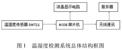 基于<b class='flag-5'>ESP8266</b>无线传输的<b class='flag-5'>温湿度</b>检测仪设计