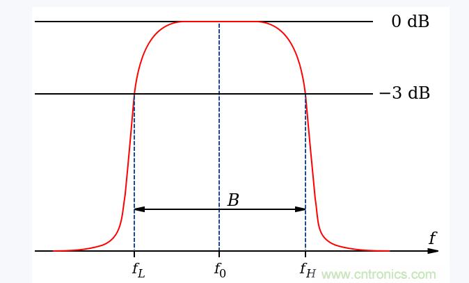 帶通<b class='flag-5'>濾波器</b>的<b class='flag-5'>頻率</b>介紹