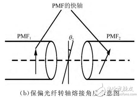 <b class='flag-5'>光纖</b>轉軸熔接Sagnac<b class='flag-5'>干涉</b>環(huán)的光學<b class='flag-5'>游標</b><b class='flag-5'>效應</b>