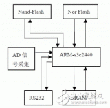 基于Nand Flash <b class='flag-5'>存儲</b>技術的<b class='flag-5'>嵌入式</b>linux <b class='flag-5'>系統(tǒng)</b>設計