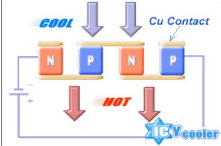 半導體制冷的結構及原理介紹