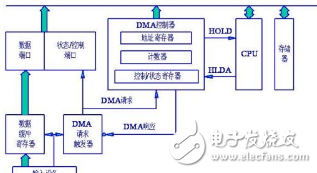 基于总线传递数据的2种形式PIO、DMA的解析
