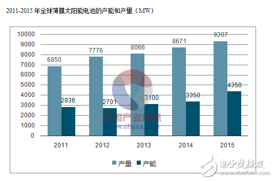 中国薄膜太阳能电池行业产量及市场竞争现状分析