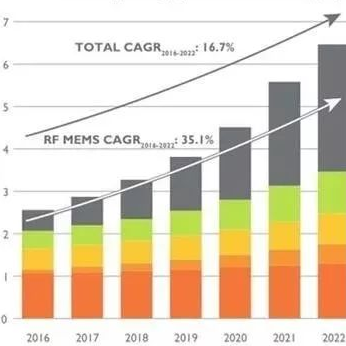 MEMS產業向多傳感器集成方向前進狀況簡析