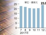 全球半导体设备输出 韩国蝉联第一,大陆将超过台湾