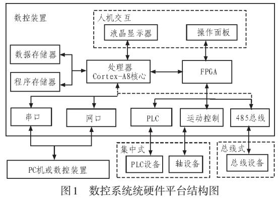 <b class='flag-5'>嵌入式</b><b class='flag-5'>数控系统</b>实时平台的设计