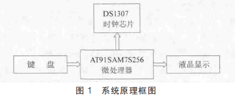 基于ARM和<b>DS1307</b>的<b>实时时钟</b>系统设计