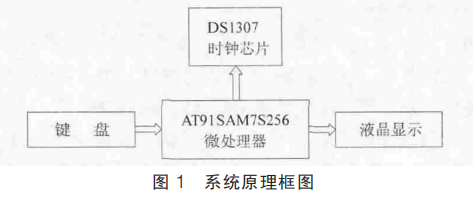 基于ARM和DS1307的實時時鐘系統(tǒng)設(shè)計