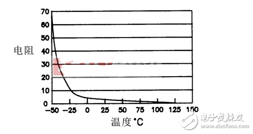 深度了解常用元器件系列—NTC熱敏電阻