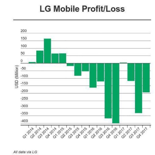 LG手机业务连续亏损 中国品牌或许是主因