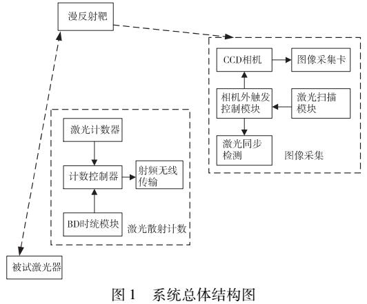 射頻傳輸?shù)?b class='flag-5'>激光</b>同步<b class='flag-5'>檢測</b>