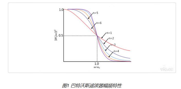 什么是巴特沃斯濾波器_巴特沃斯濾波器主要參數(shù)介紹