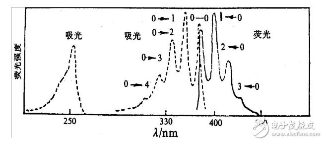 发射光谱与激发光谱的关系什么是荧光激发光谱荧光发射光谱的概念发射