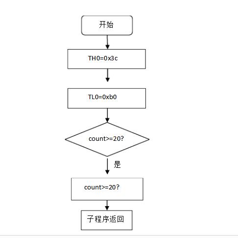 数码管程序流程图图片