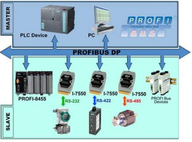 PROFIBUS–DP与PROFIBUS-PA总线的区别解析