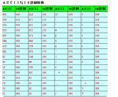 ascii轉(zhuǎn)換16進(jìn)制原理