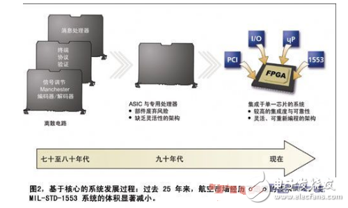 基于FPGA設計航空電子系統介紹