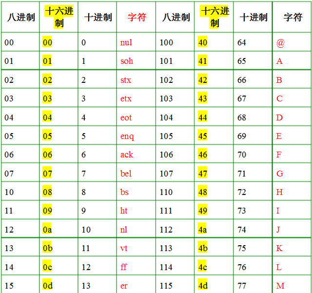 ascii字符对照表完整版