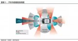 分析汽车电子传感器发展现状和市场趋势判断