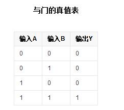 <b class='flag-5'>與門(mén)</b>真值表和<b class='flag-5'>與非門(mén)</b>真值表的區(qū)別