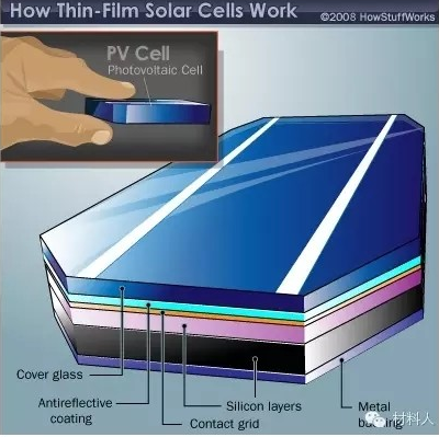薄膜太陽能電池前途在哪_薄膜太陽能電池有哪些