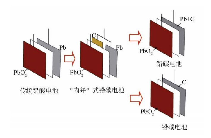 米乐m6铅炭电池为什么会比铅酸电池重(图3)