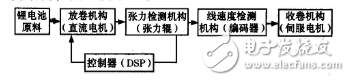 鋰電池卷繞機張力控制系統(tǒng)介紹