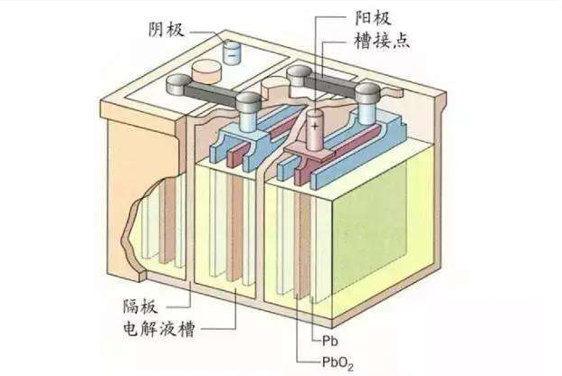 铅炭电池为什么会比铅酸电池pg电子平台重(图1)