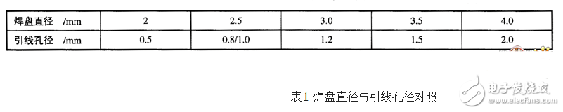 如何區(qū)別焊盤和過孔_過孔與焊盤的區(qū)別