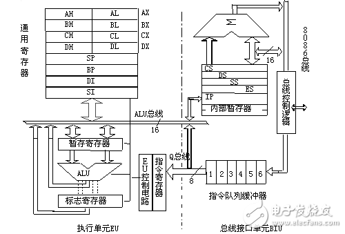 8086<b class='flag-5'>微處理器</b>的組成與工作原理