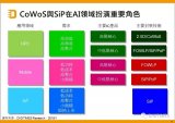 CoWos与SiP在AI领域扮演重要角色