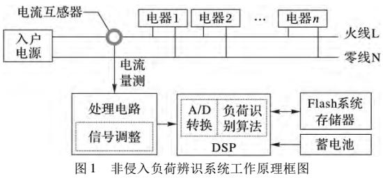 基于模板滤波的<b>非</b><b>侵入</b>负荷辨识系统