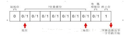 linux串口通信编程