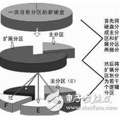 存儲設(shè)備的掛載和卸載以及磁盤分區(qū)的解析