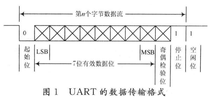 串口通信協議stm32