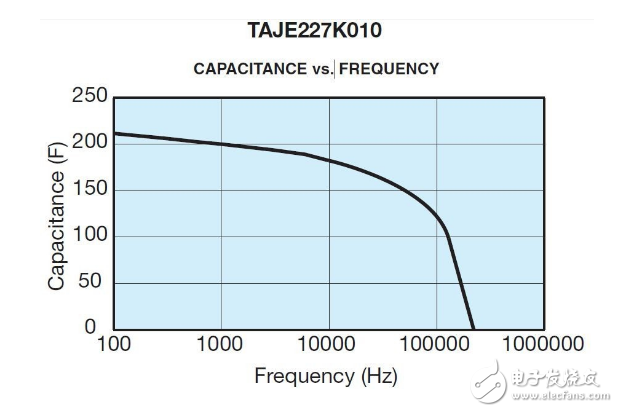关于贴片钽<b class='flag-5'>电容</b>的<b class='flag-5'>频率特性</b>分析