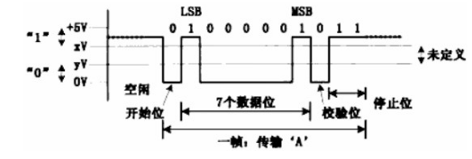 串口通信協議有哪些