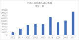 中国工业机器人进口数量大幅增加 反映其市场对于工业机器人的需求爆发